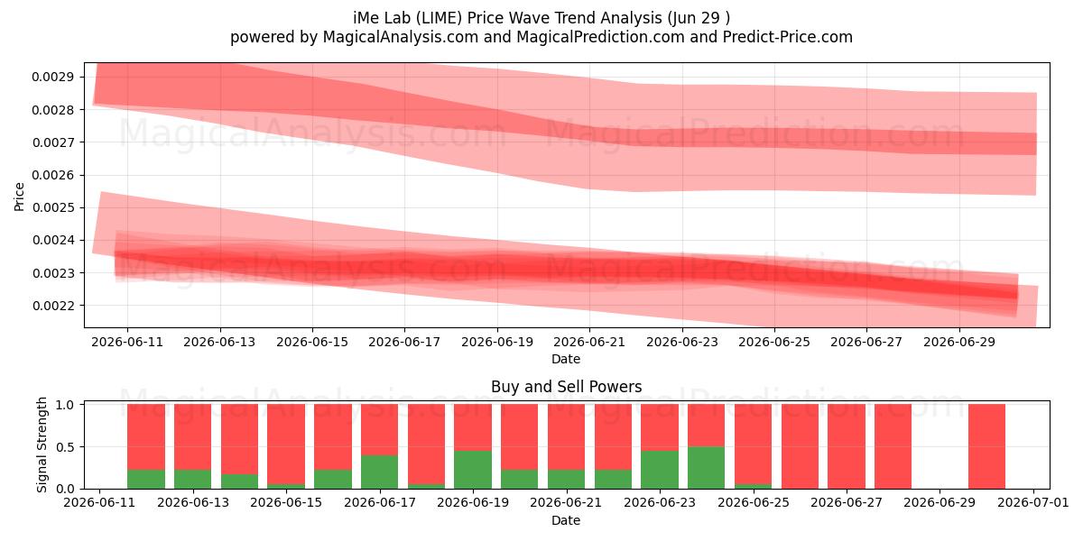  iMe-lab (LIME) Support and Resistance area (28 Jun) 