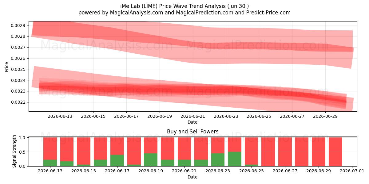  iMe-Labor (LIME) Support and Resistance area (29 Jun) 