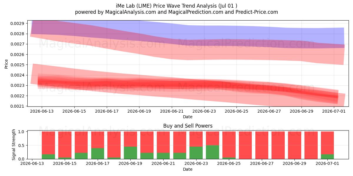  iMe-Labor (LIME) Support and Resistance area (30 Jun) 