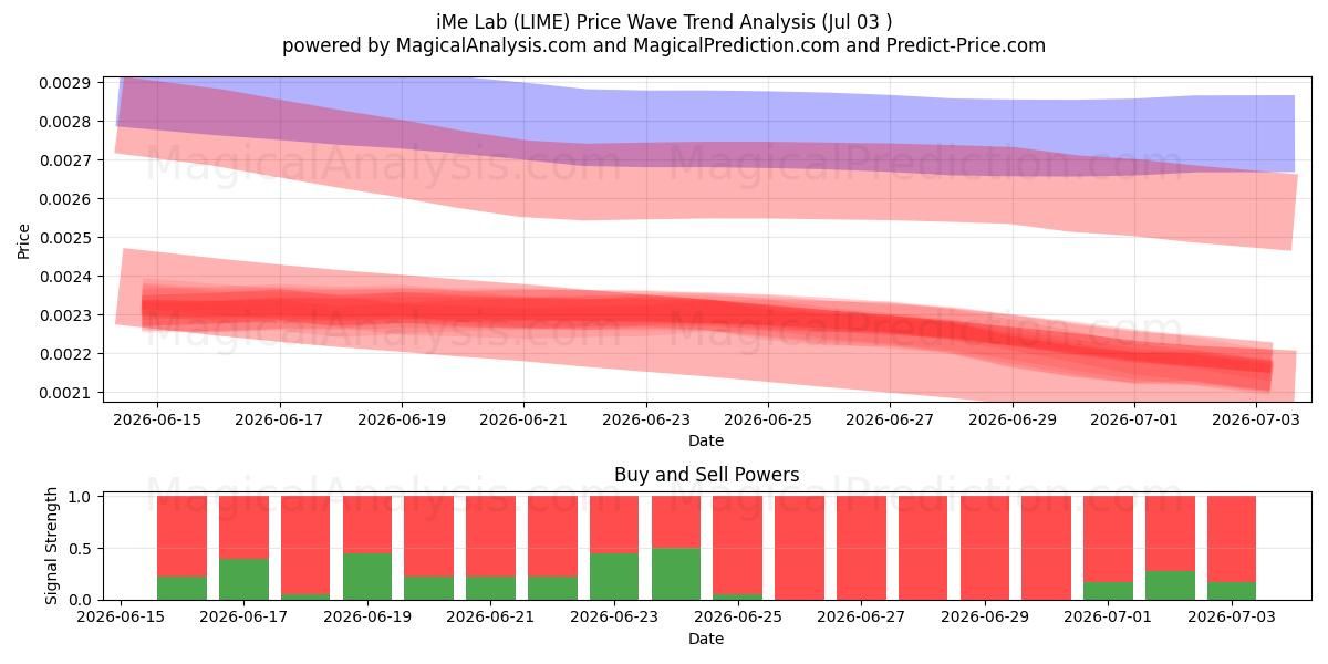  Laboratorio iMe (LIME) Support and Resistance area (02 Jul) 