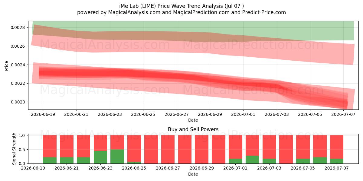  iMe Lab (LIME) Support and Resistance area (06 Jul) 