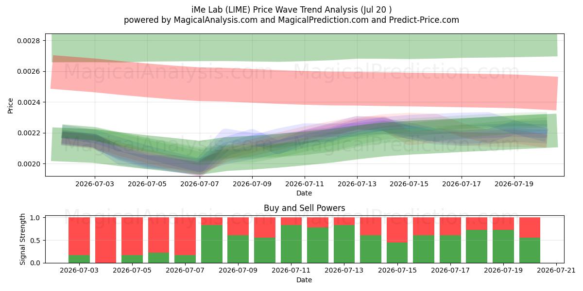  iMe-lab (LIME) Support and Resistance area (18 Jul) 