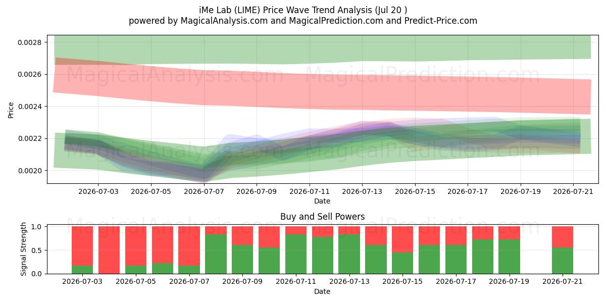  iMe Laboratuvarı (LIME) Support and Resistance area (19 Jul) 
