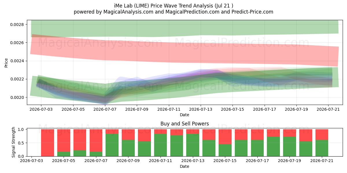  iMe-Labor (LIME) Support and Resistance area (20 Jul) 