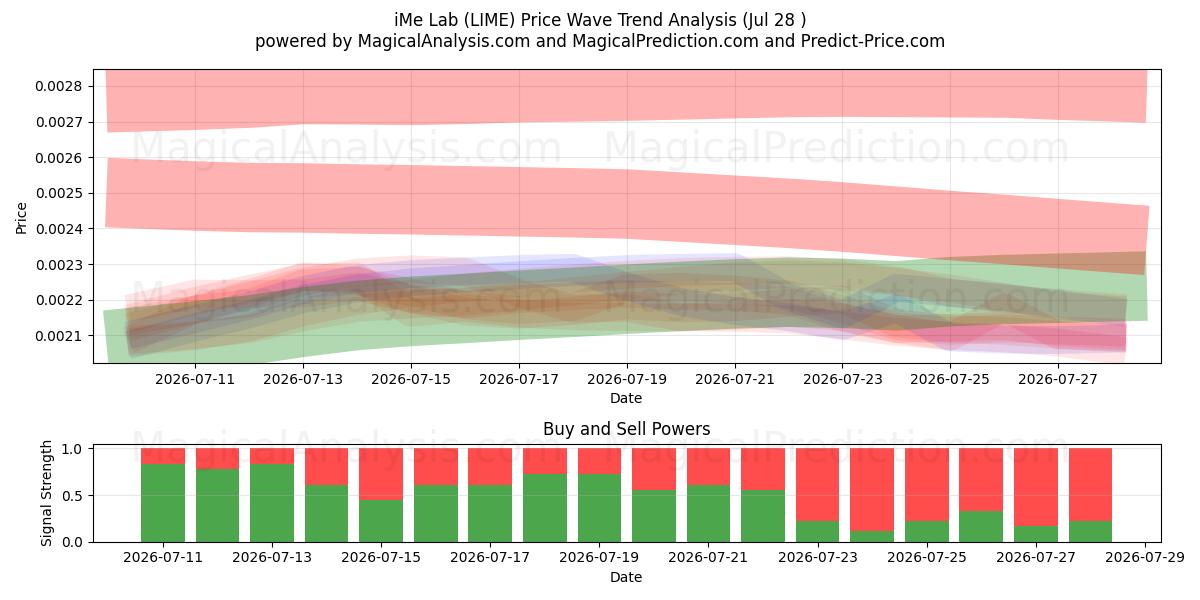  iMe Lab (LIME) Support and Resistance area (27 Jul) 