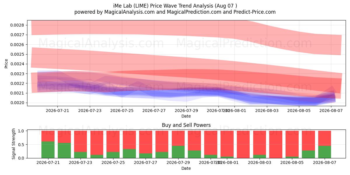  iMe-lab (LIME) Support and Resistance area (06 Aug) 