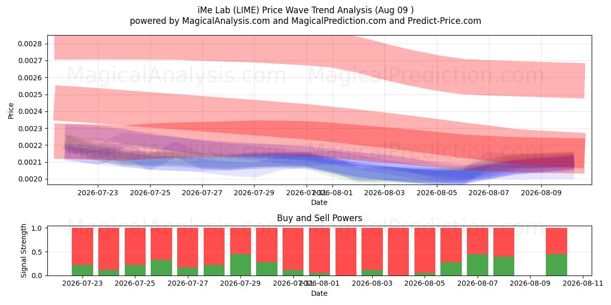  Laboratoire iMe (LIME) Support and Resistance area (08 Aug) 