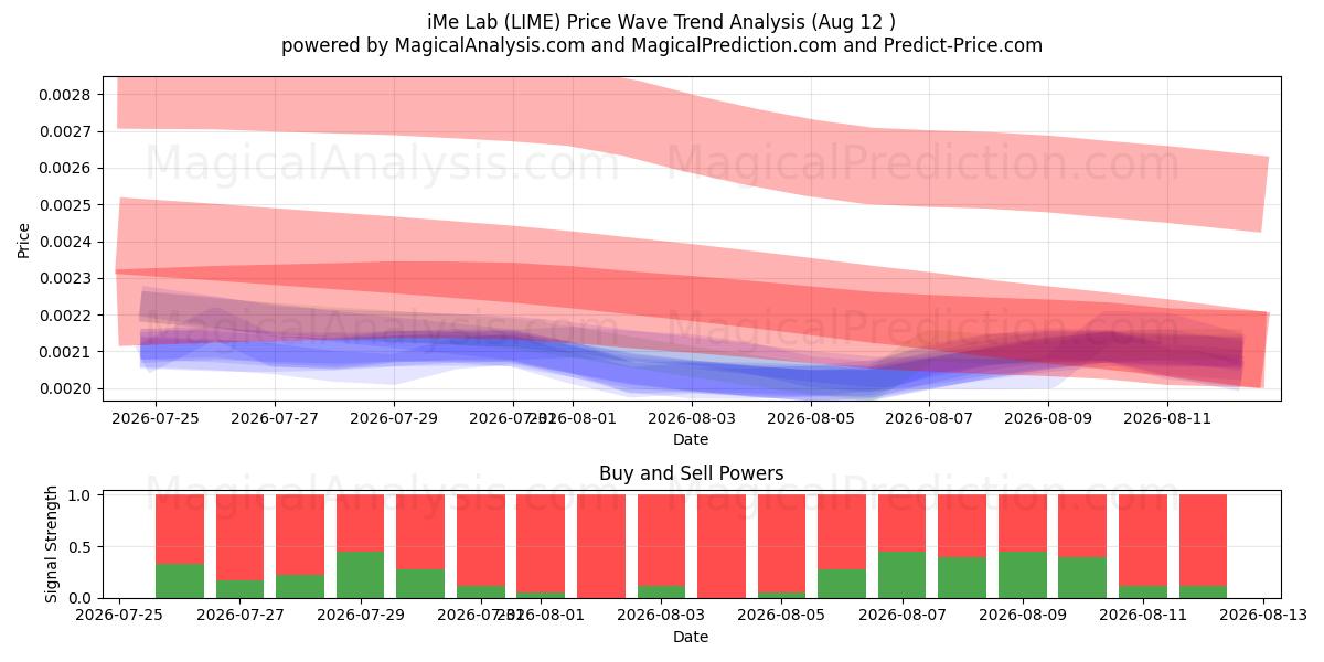  iMe-Labor (LIME) Support and Resistance area (10 Aug) 