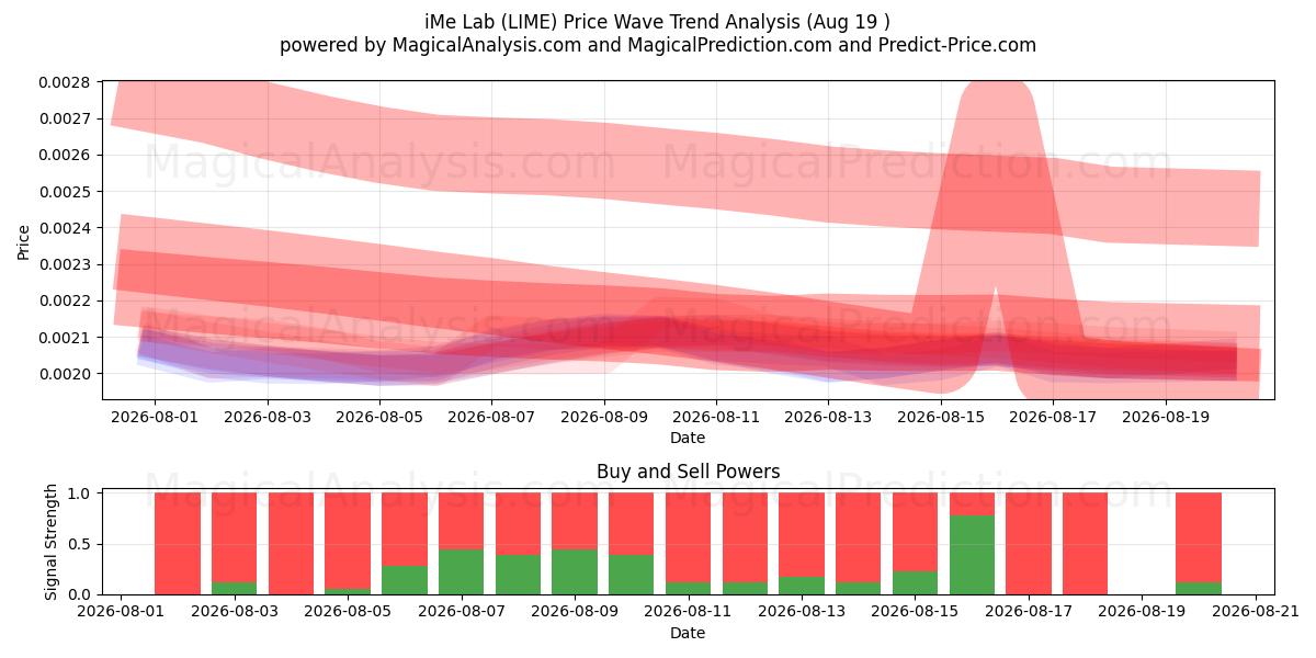  iMe Lab (LIME) Support and Resistance area (17 Aug) 