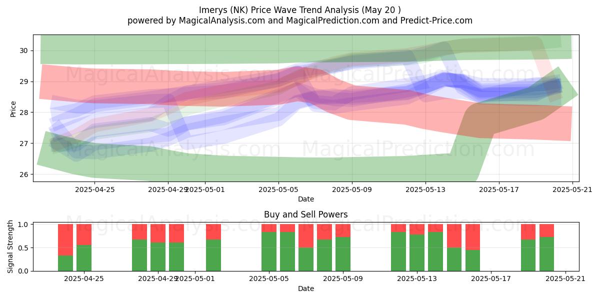  Imerys (NK) Support and Resistance area (20 May) 