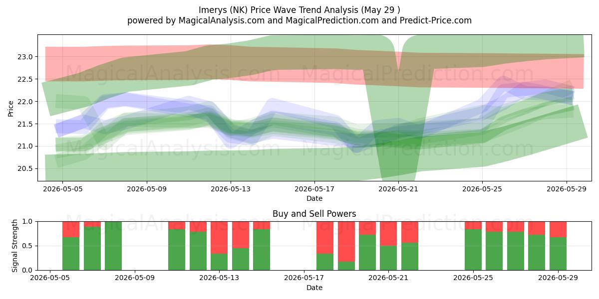  Imerys (NK) Support and Resistance area (28 May) 