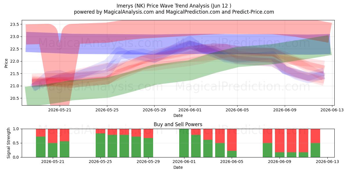  Imerys (NK) Support and Resistance area (11 Jun) 
