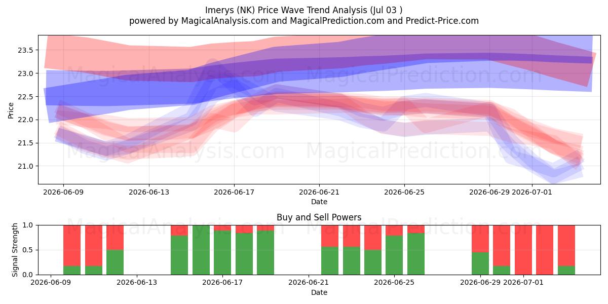  Imerys (NK) Support and Resistance area (02 Jul) 