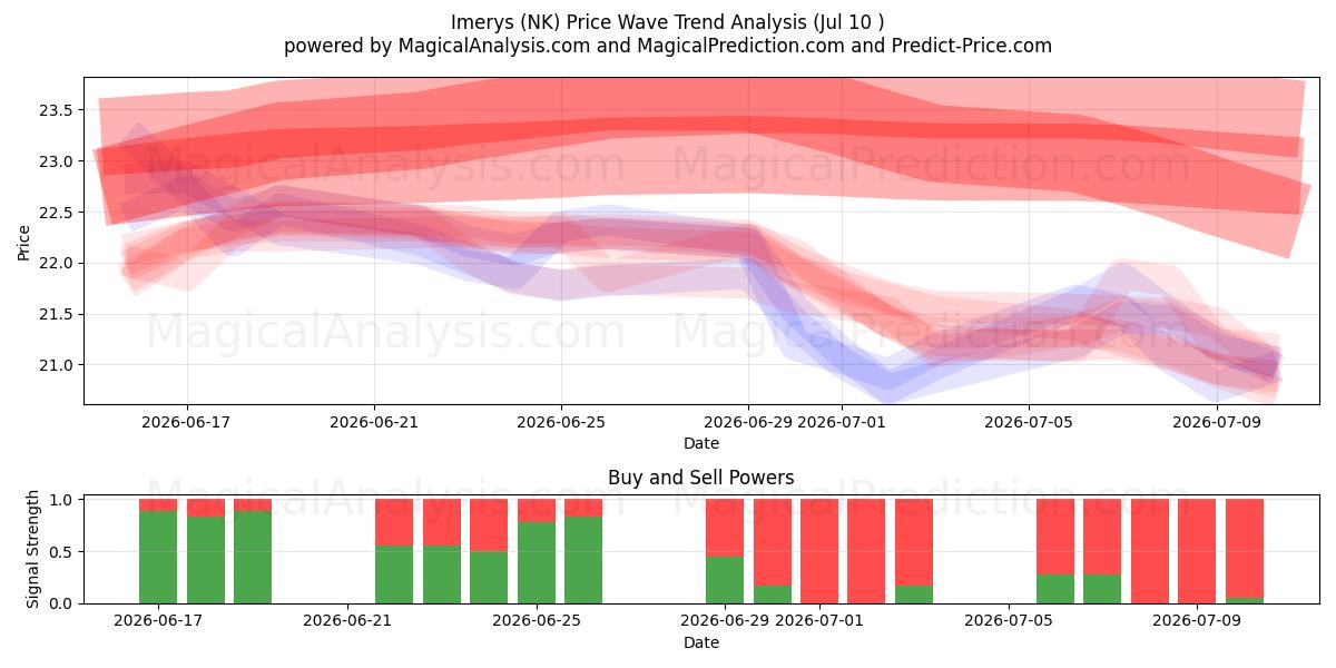  Imerys (NK) Support and Resistance area (09 Jul) 
