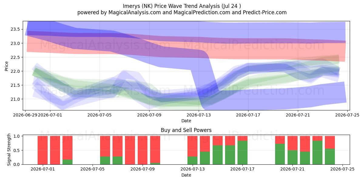  Imerys (NK) Support and Resistance area (23 Jul) 