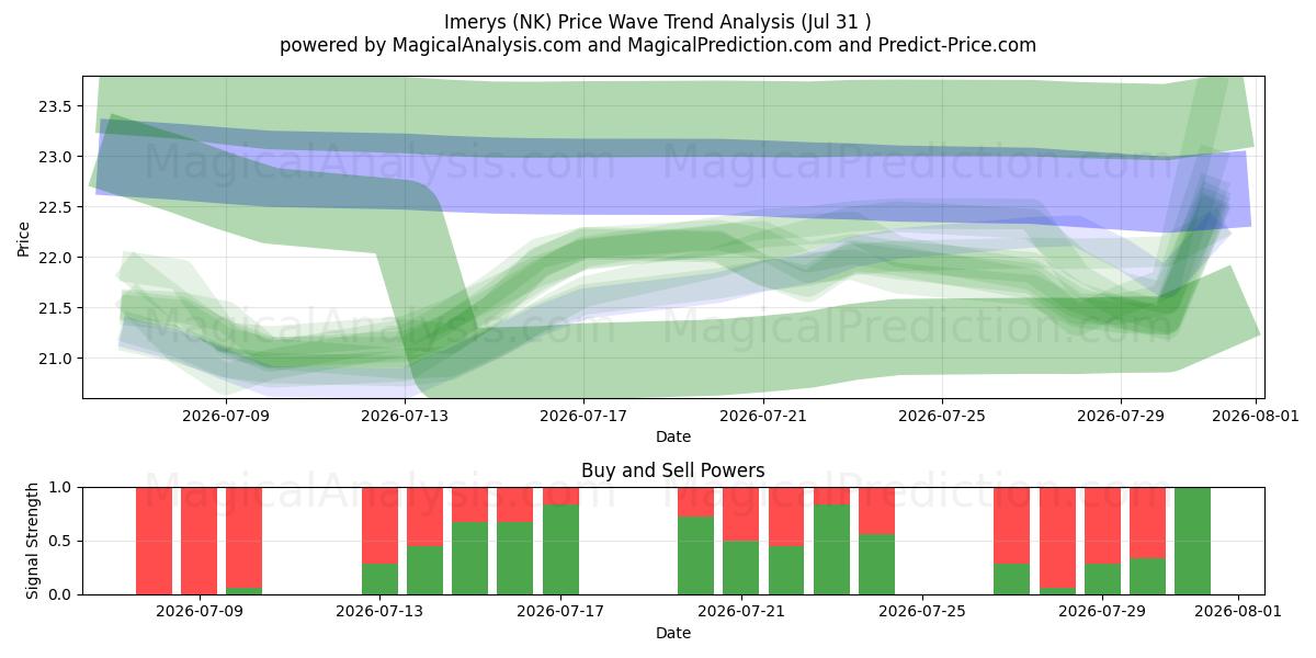  Imerys (NK) Support and Resistance area (30 Jul) 