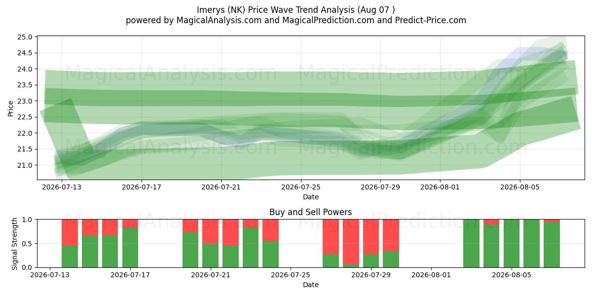  Imerys (NK) Support and Resistance area (06 Aug) 