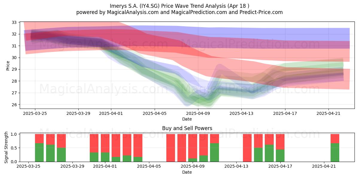  Imerys S.A. (IY4.SG) Support and Resistance area (18 Apr) 