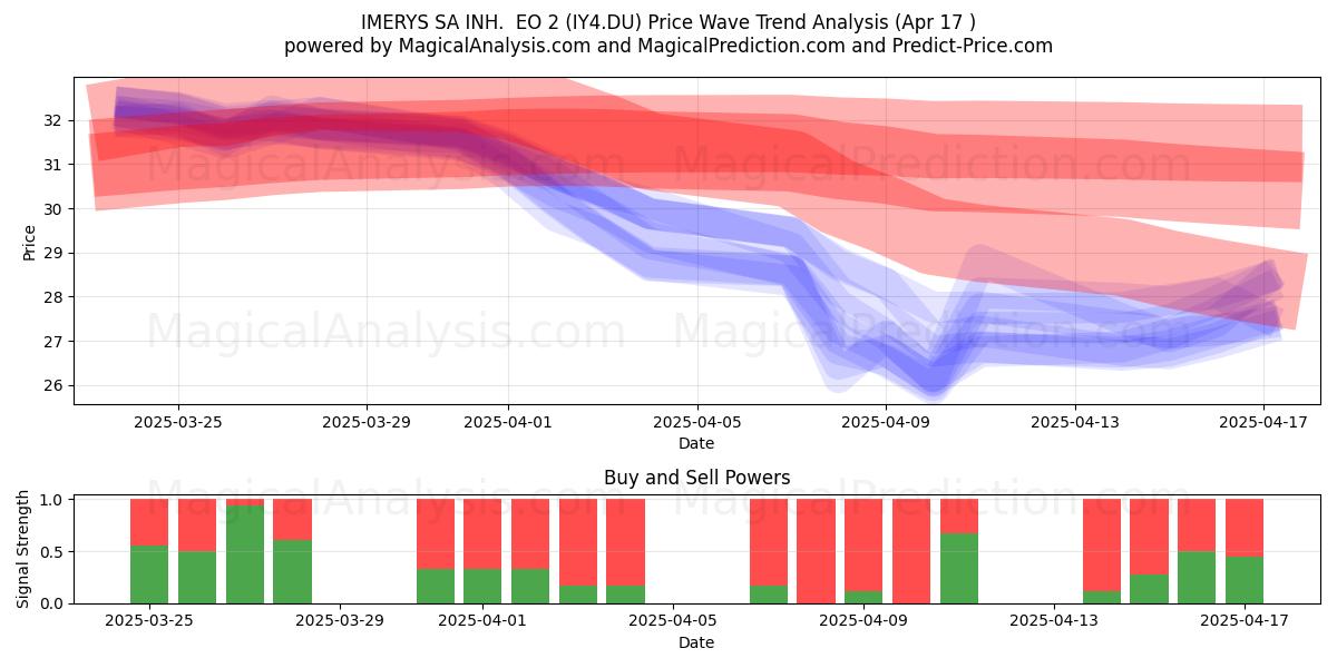  IMERYS SA INH.  EO 2 (IY4.DU) Support and Resistance area (17 Apr) 