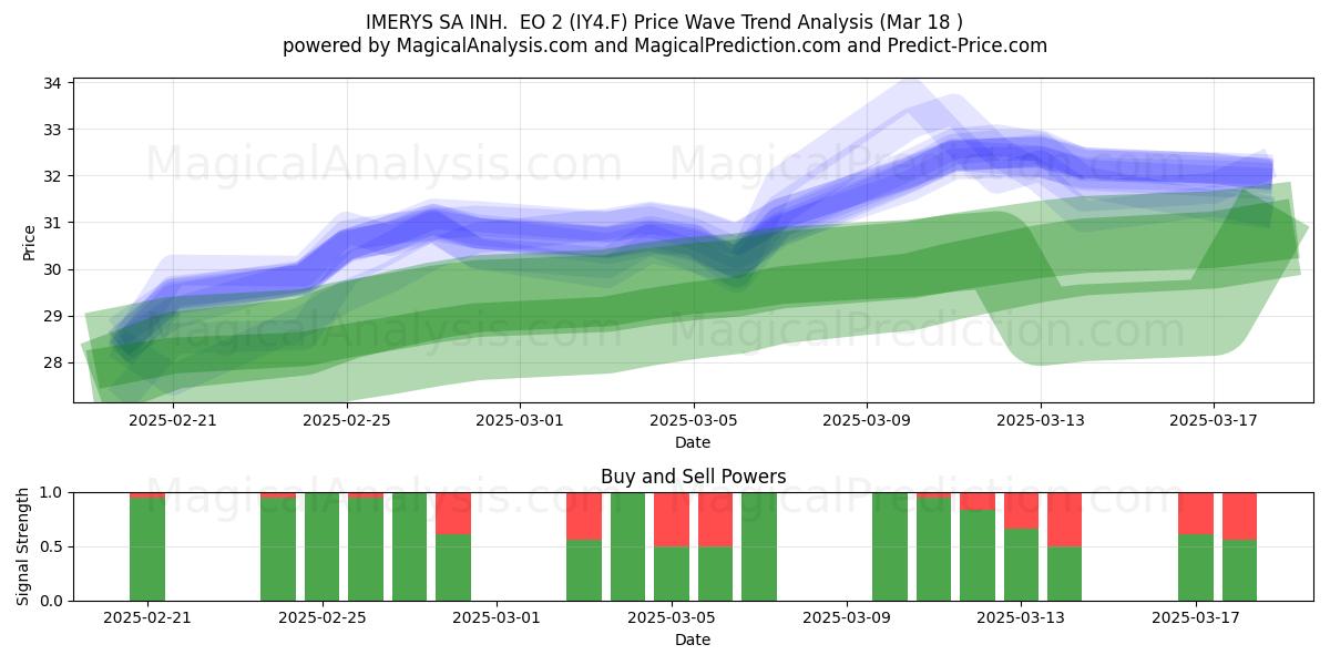  IMERYS SA INH.  EO 2 (IY4.F) Support and Resistance area (18 Mar) 