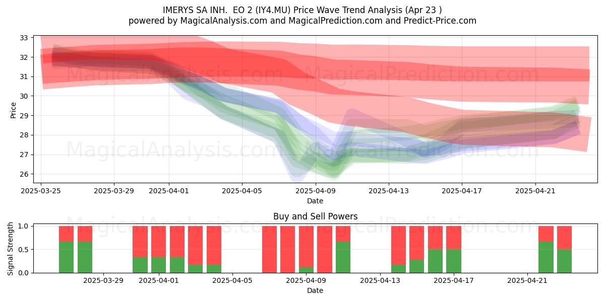  IMERYS SA INH.  EO 2 (IY4.MU) Support and Resistance area (23 Apr) 