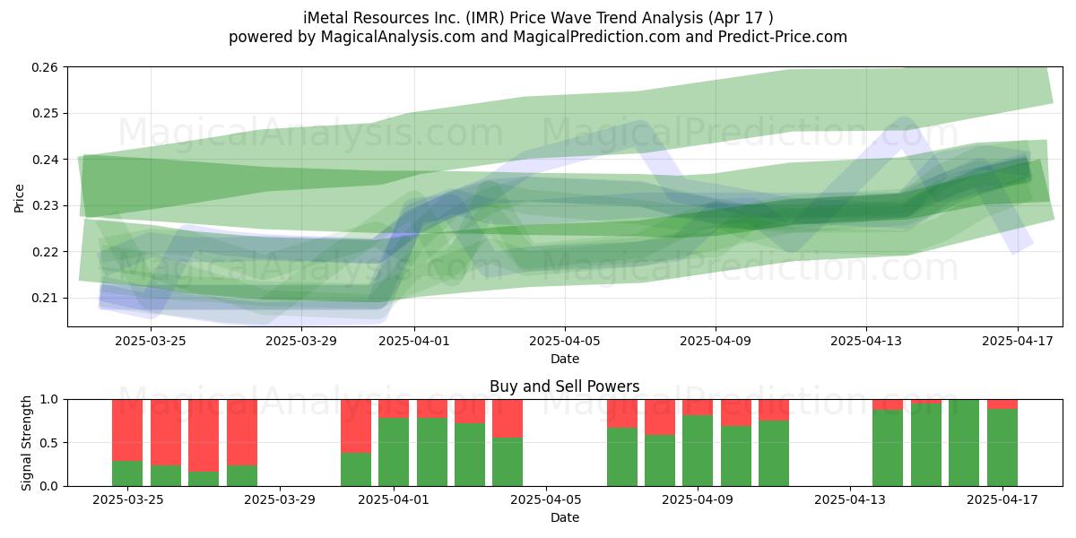  iMetal Resources Inc. (IMR) Support and Resistance area (17 Apr) 