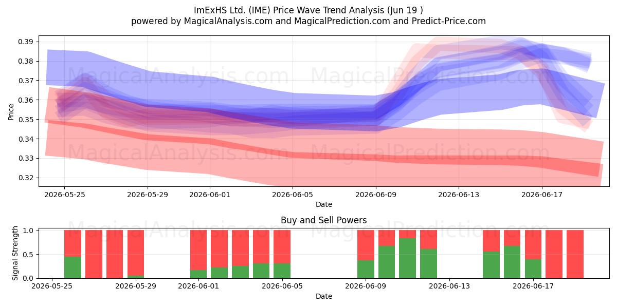  ImExHS Ltd. (IME) Support and Resistance area (18 Jun) 