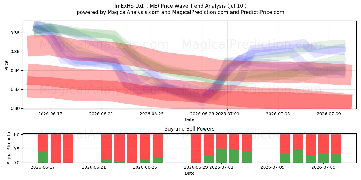  ImExHS Ltd. (IME) Support and Resistance area (09 Jul) 