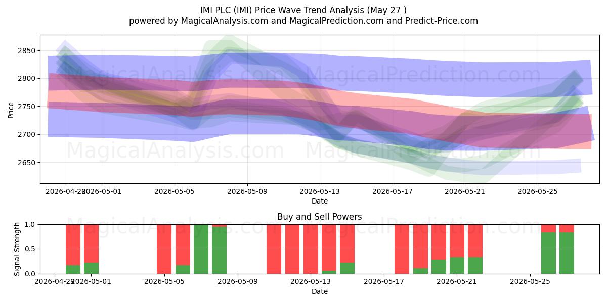  IMI PLC (IMI) Support and Resistance area (26 May) 
