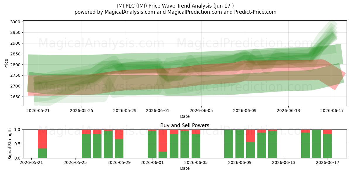  IMI PLC (IMI) Support and Resistance area (15 Jun) 