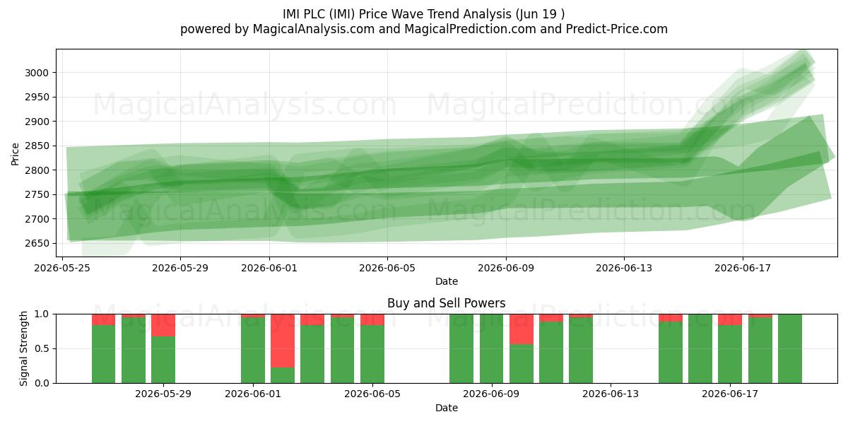  IMI PLC (IMI) Support and Resistance area (17 Jun) 