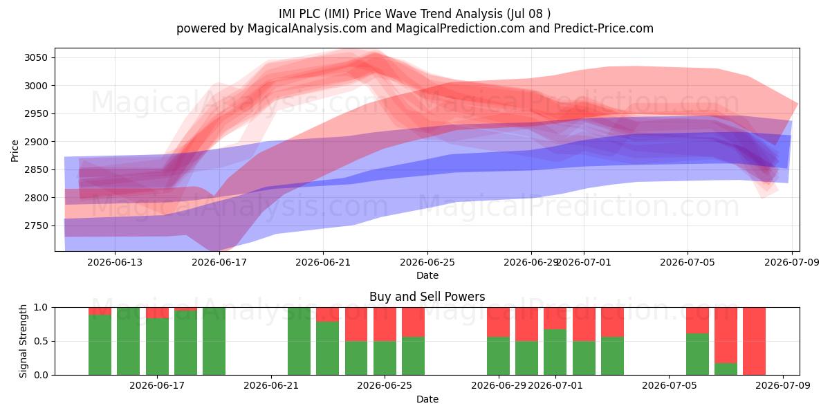  IMI PLC (IMI) Support and Resistance area (07 Jul) 