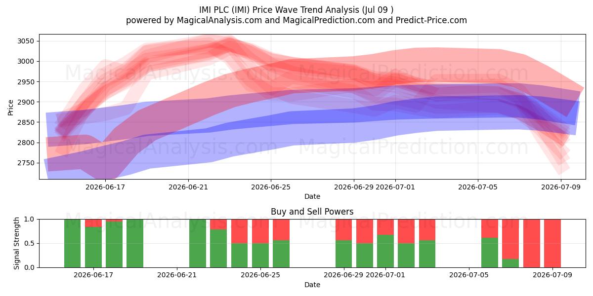  IMI PLC (IMI) Support and Resistance area (08 Jul) 