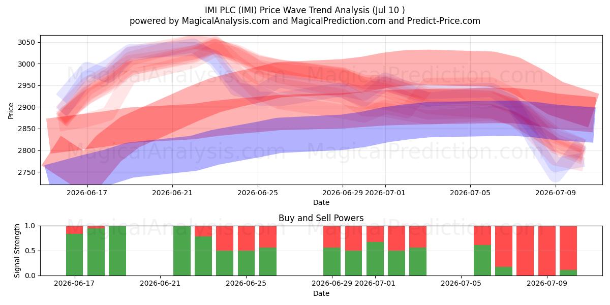  IMI PLC (IMI) Support and Resistance area (09 Jul) 