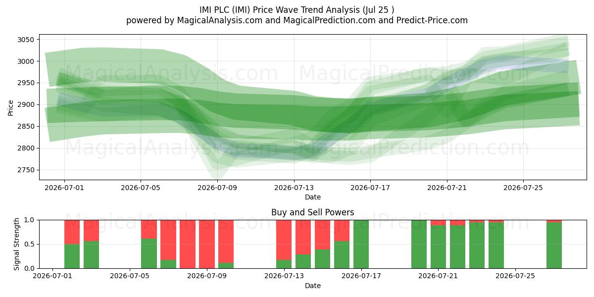  IMI PLC (IMI) Support and Resistance area (24 Jul) 