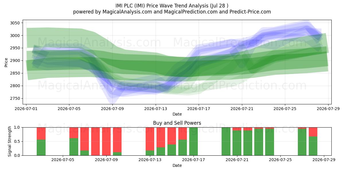  IMI PLC (IMI) Support and Resistance area (27 Jul) 