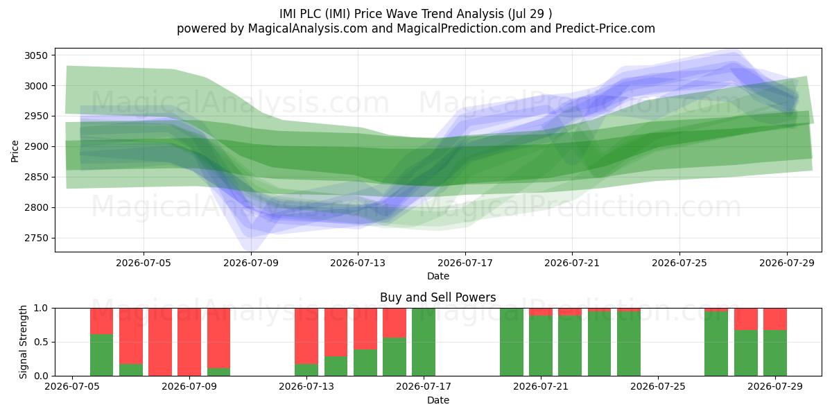  IMI PLC (IMI) Support and Resistance area (28 Jul) 