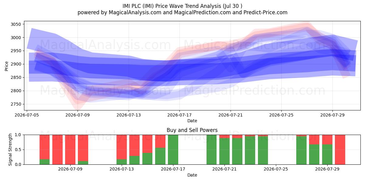  IMI PLC (IMI) Support and Resistance area (29 Jul) 