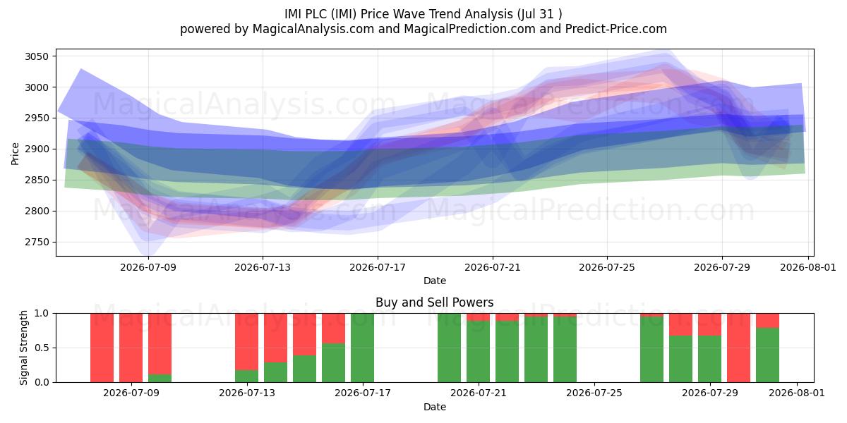  IMI PLC (IMI) Support and Resistance area (30 Jul) 