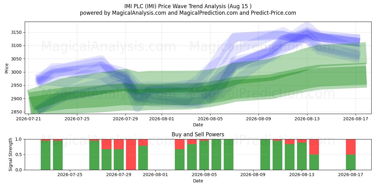  IMI PLC (IMI) Support and Resistance area (14 Aug) 