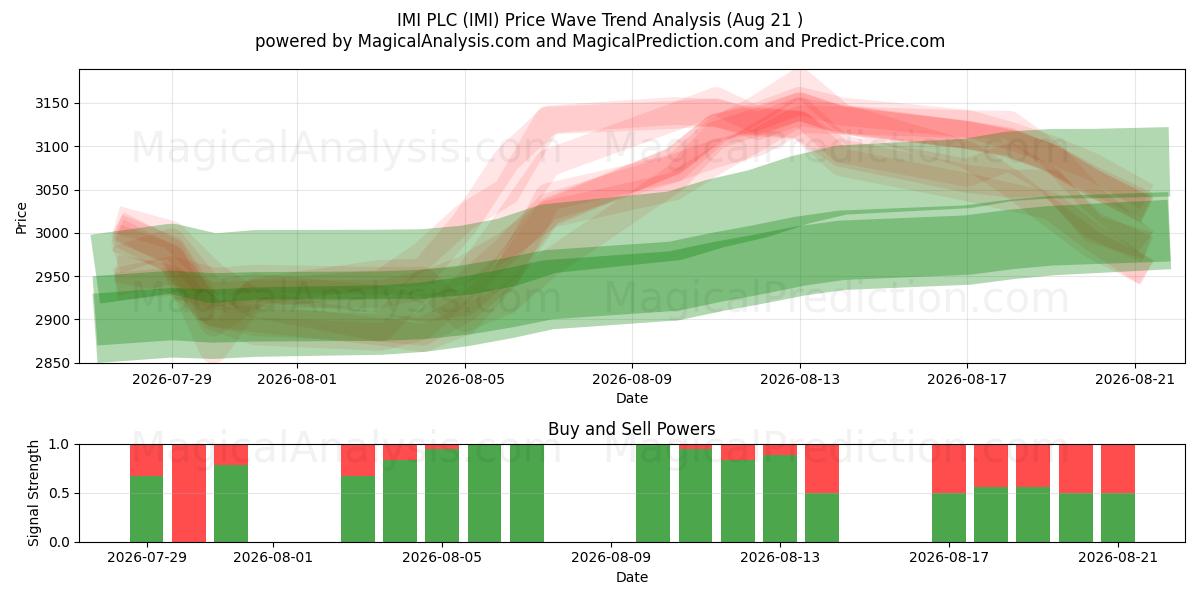 IMI PLC (IMI) Support and Resistance area (18 Aug) 