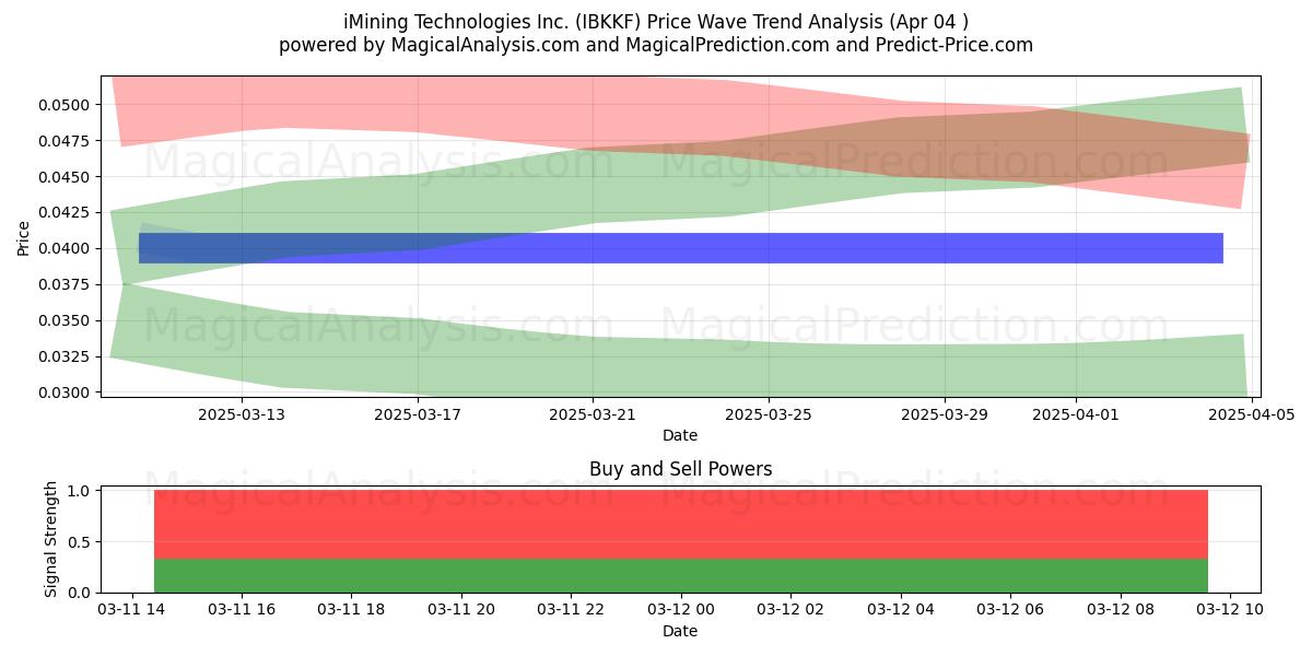  iMining Technologies Inc. (IBKKF) Support and Resistance area (22 Apr) 