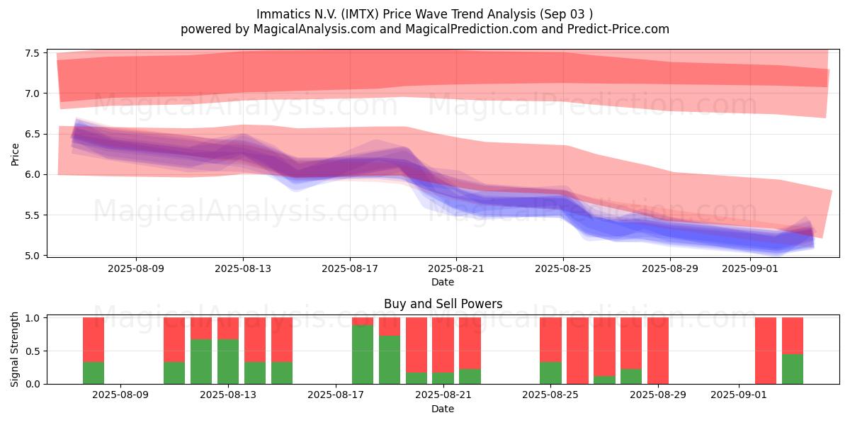  Immatics N.V. (IMTX) Support and Resistance area (02 Sep) 