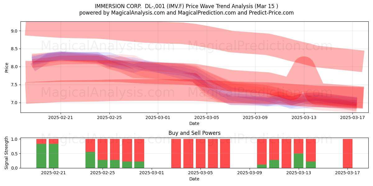  IMMERSION CORP.  DL-,001 (IMV.F) Support and Resistance area (15 Mar) 