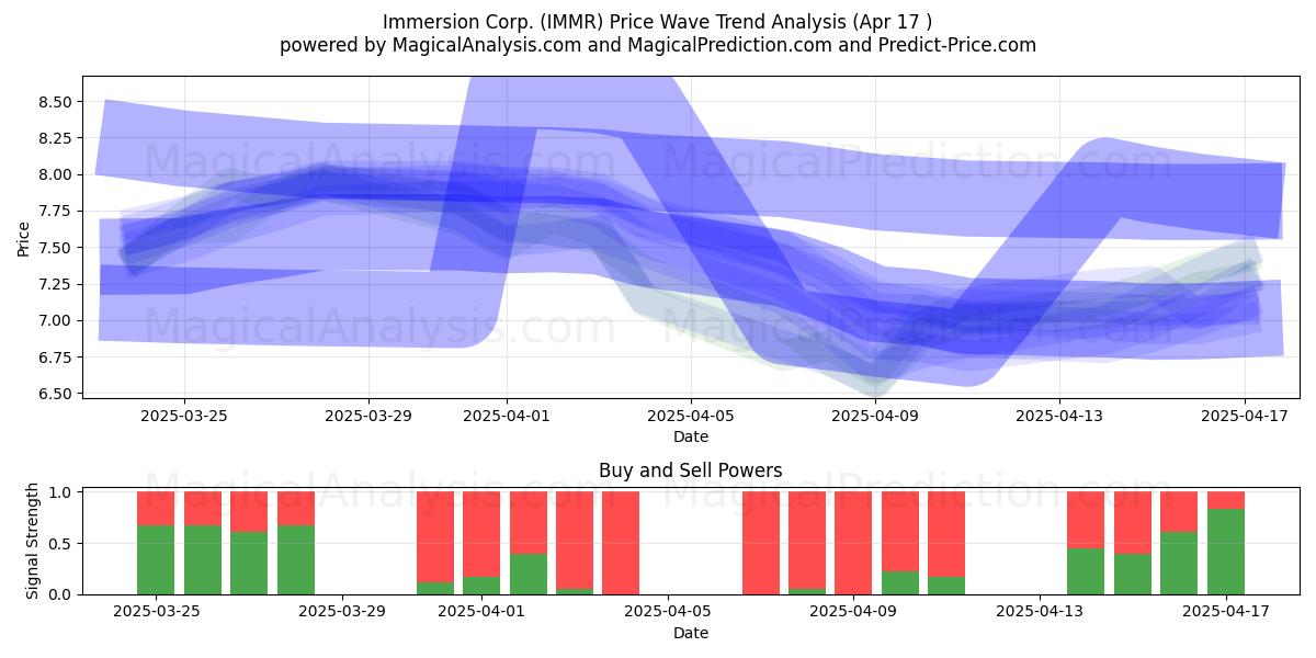  Immersion Corp. (IMMR) Support and Resistance area (17 Apr) 