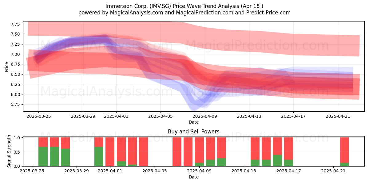  Immersion Corp. (IMV.SG) Support and Resistance area (18 Apr) 