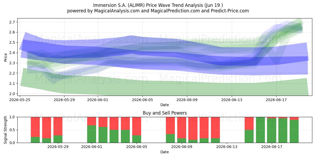  Immersion S.A. (ALIMR) Support and Resistance area (18 Jun) 