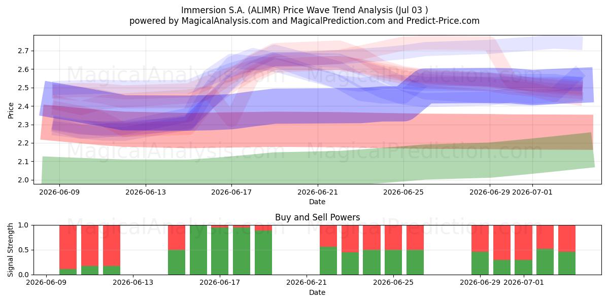  Immersion S.A. (ALIMR) Support and Resistance area (02 Jul) 