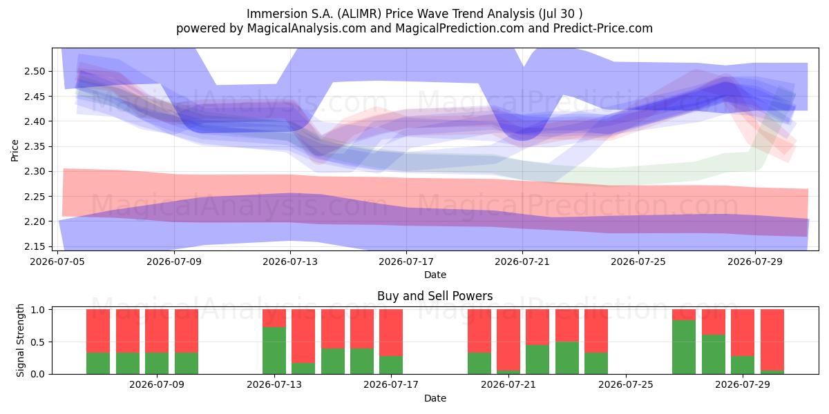  Immersion S.A. (ALIMR) Support and Resistance area (29 Jul) 