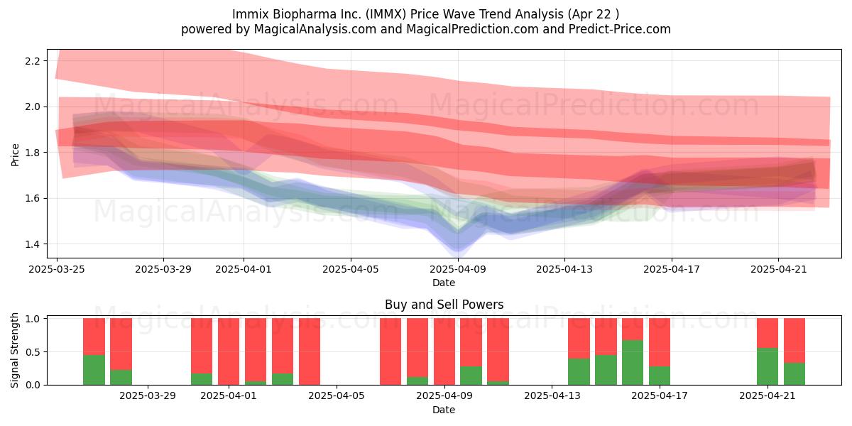  Immix Biopharma Inc. (IMMX) Support and Resistance area (22 Apr) 